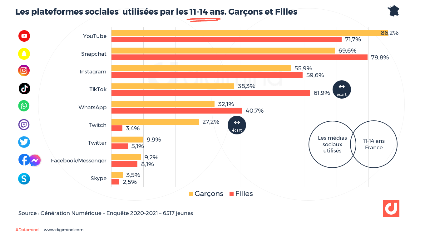 Instagram, les chiffres incontournables pour 2024 France et monde